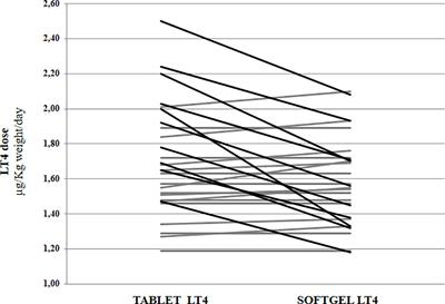 Daily requirement of softgel thyroxine is independent from gastric juice pH